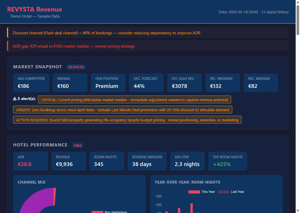 REVYSTA - real-time competitor pricing overview